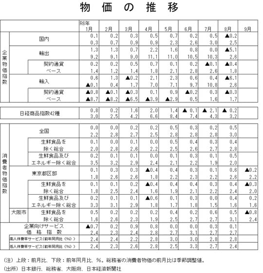 物価の推移