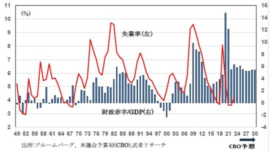 出所:ブルームバーグ、米議会予算局(CBO)、武者リサーチ
