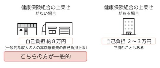 出所：『【図解】医療費・仕事・公的支援の悩みが解決する がんとお金の話』（彩図社）より引用