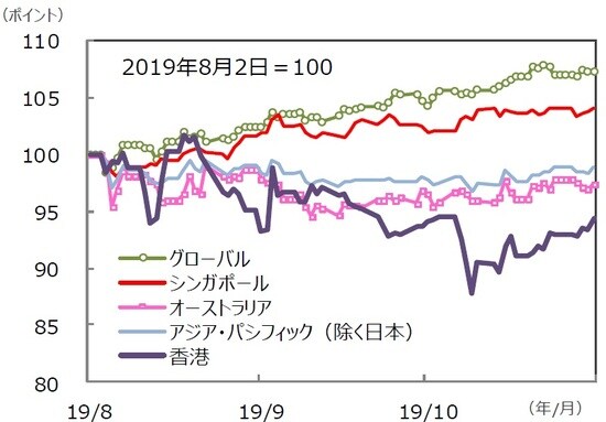 （注）データは2019年8月2日～2019年11月1日。S＆P REIT指数の国・地域別指数（配当込み、現地通貨ベース）。  （出所）FactSet、Bloomberg L.P.のデータを基に三井住友DSアセットマネジメント作成
