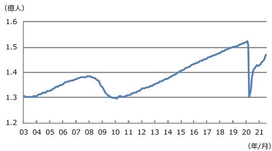 （注）データは2003年1月から2021年7月。就業者総数は季節調整済み。 （出所）Bloombergのデータを基に三井住友DSアセットマネジメント作成