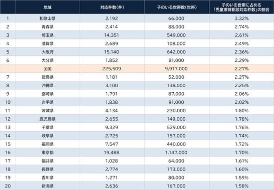 出所：厚生労働省『令和5年度福祉行政報告例（児童福祉関係の一部）の概況』『2022（令和4）年　国民生活基礎調査の概況』より算出