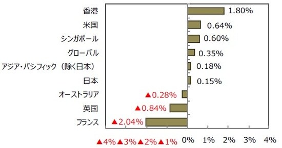 （出所）FactSetのデータを基に三井住友DSアセットマネジメント作成