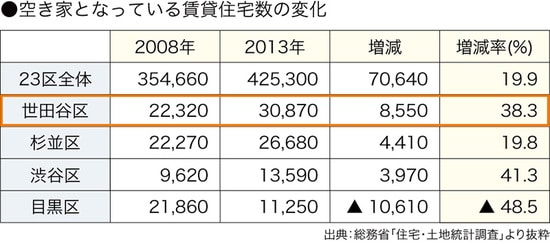 ［図表7］地域別空き家になっている賃貸住宅数の推移