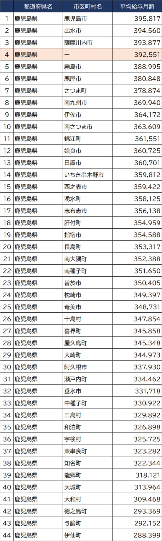 出所：総務省『令和3年地方公務員給与実態調査』より作成