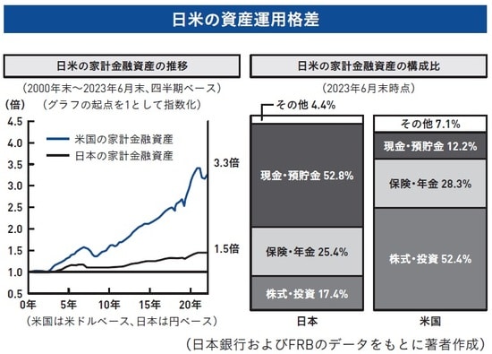 出所：世古口俊介著『富裕層のための米ドル債券投資戦略』（総合法令出版）