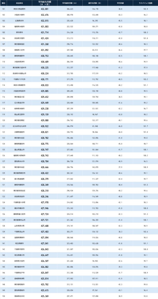 ※総務省『給与・定員等の調査結果等』より作成