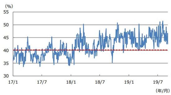 （注）データは2017年1月4日から2019年9月5日。 （出所）Bloomberg L.P.のデータを基に三井住友DSアセットマネジメント作成