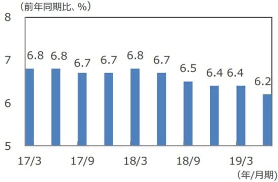 （注）データは2017年1-3月期～2019年4-6月期。 （出所）Bloomberg L.P.のデータを基に三井住友DSアセットマネジメント作成
