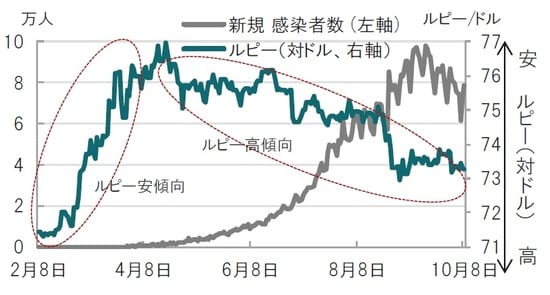 日次、期間：2020年2月8日～2020年10月8日 出所：ブルームバーグのデータを使用しピクテ投信投資顧問作成