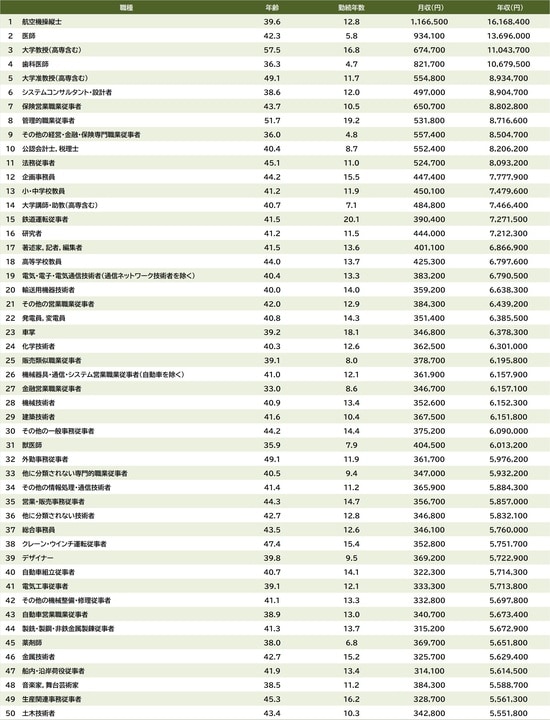 出所：厚生労働省『令和7年賃金構造基本統計調査』