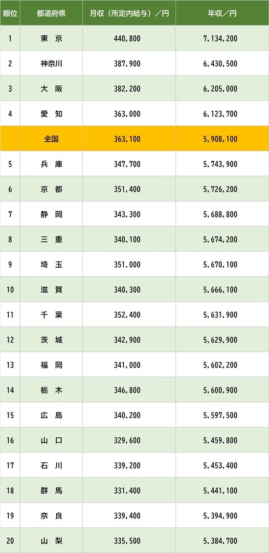 ※厚生労働省『令和6年賃金構造基本統計調査』
