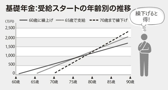 出所：長尾義弘氏著『運用はいっさい無し! 60歳貯畜ゼロでも間に合う老後資金のつくり方』（徳間書店）より抜粋