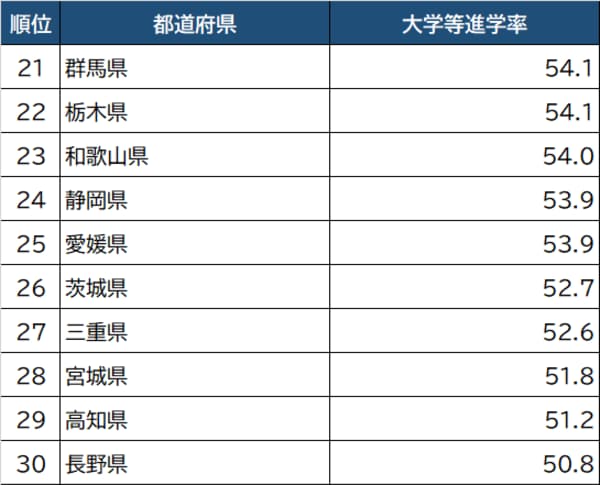 出所：文部科学省『学校基本調査』（2021年）より