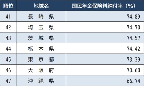出所：厚生労働省『令和２年度の国民年金の加入・保険料納付状況について』より作成