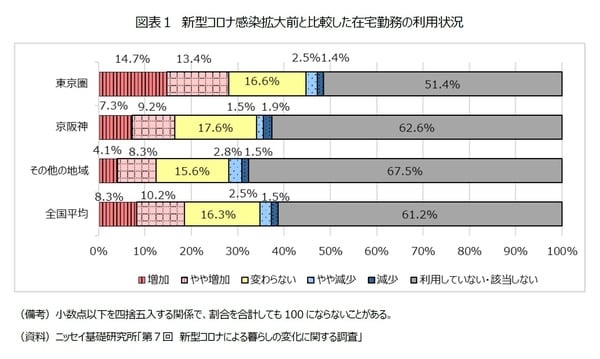 ［図表1］新型コロナ感染拡大前と比較した在宅勤務の利用状況