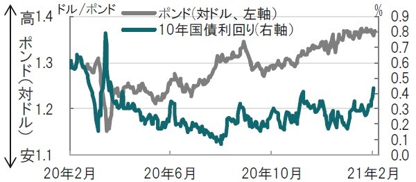 日次、期間：2020年2月4日～2021年2月5日（日本時間正午） 出所：ブルームバーグのデータを使用してピクテ投信投資顧問作成