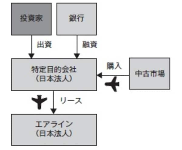 ［図表2］航空機オペレーティングリースのストラクチャー①