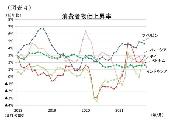 ［図表4］消費者物価上昇率