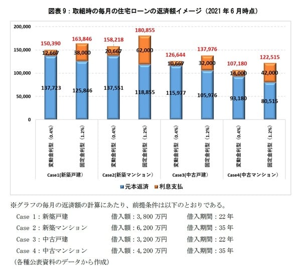 ［図表9］取組時の毎月の住宅ローンの返済額イメージ（2021年6月時点）