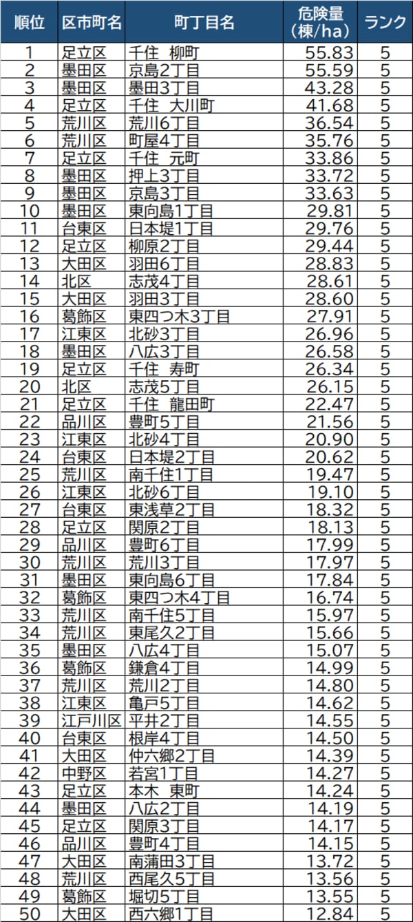 出所：東京都都市整備局「地震に関する地域危険度測定調査（第8回）」より作成