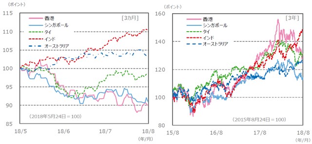 （注）データは、左グラフが2018年5月24日～2018年8月24日。右グラフが2015年8月24日～2018年8月24日。 　　　グラフの各国・地域別の株価指数は下記の『国・地域別の株価指数 (現地通貨ベース）、為替レート』と同じ。 （出所）Bloomberg L.P.のデータを基に三井住友アセットマネジメント作成