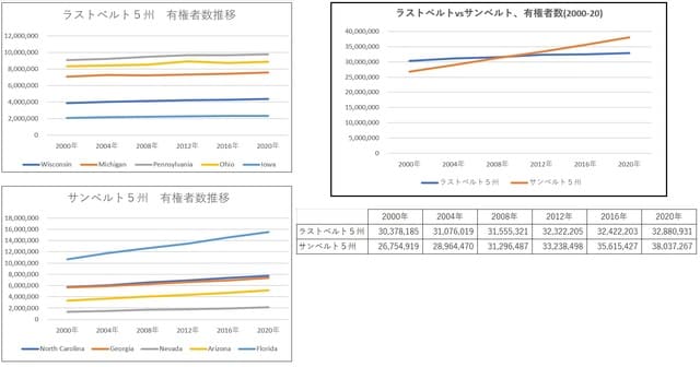 ラストベルト vs サンベルト