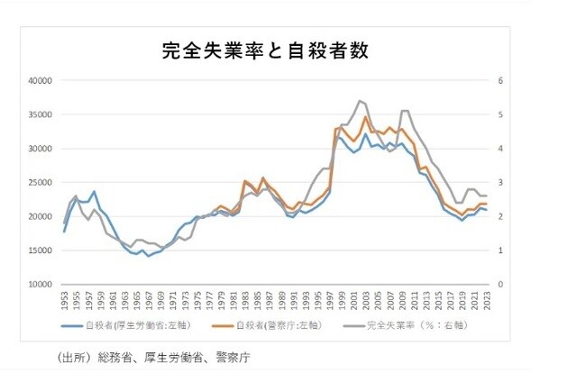 （出所）総務省、厚生労働省、警察庁