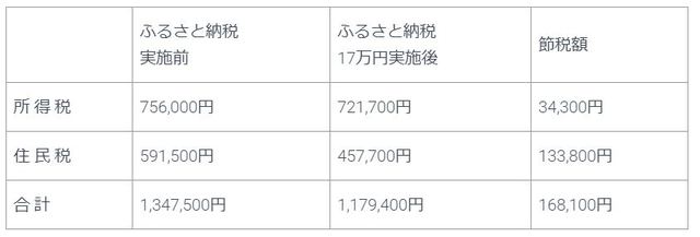 ふるさと納税による税金の節税額（Bさんの場合）