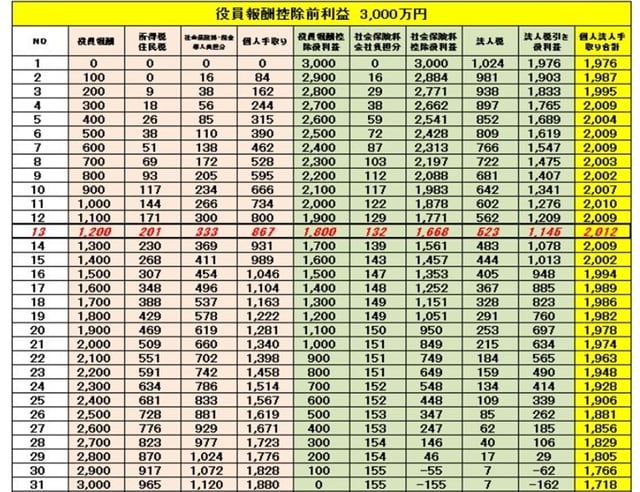 ［図表3］役員報酬の手取り額変化一覧