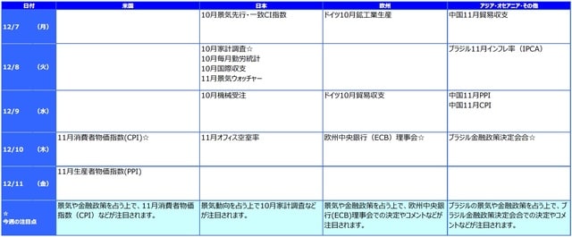 ※各経済指標・イベントは予定であり、変更されることがあります。
