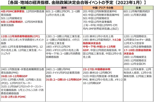(注)2022年12月20日現在。日付は現地時間。(出所)各種報道等を基に三井住友DSアセットマネジメント作成