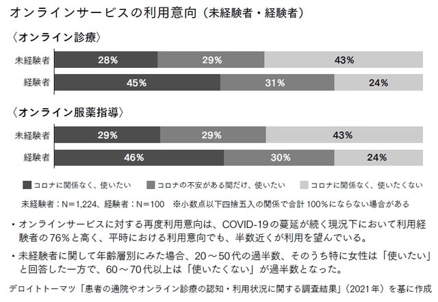 デロイトトーマツ「患者の通院やオンライン診療の認知・利用状況に関する調査結果」（2021年）を基に作成