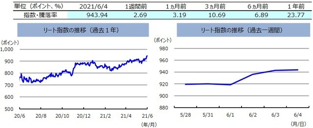 （注）左グラフは2020年6月4日～2021年6月4日、右グラフは2021年5月28日～2021年6月4日。 　　　株式指数は、MSCIオーストラリア指数（配当込み、現地通貨ベース）。 （出所）FactSetのデータを基に三井住友DSアセットマネジメント作成