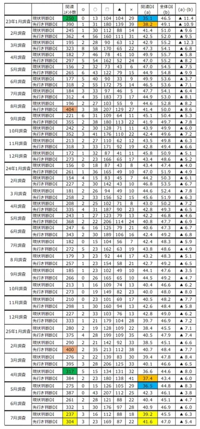 出所：内閣府「景気ウォッチャー」をもとに筆者作成