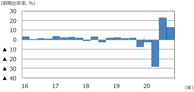 （注）データは2016年1-3⽉期〜2020年10-12⽉期。 （出所）FactSetのデータを基に三井住友DSアセットマネジメント作成