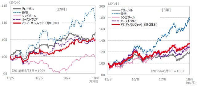 （注）データは、左グラフが2018年5月3日～2018年8月3日、右グラフが2015年8月3日～2018年8月3日。S＆P REIT指数の国・地域別指数（配当込み、現地通貨ベース）に基づく。 （出所）FactSet、Bloomberg L.P.のデータを基に三井住友アセットマネジメント作成