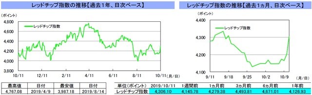（注）左グラフは2018年10月11日～2019年10月11日、右グラフは2019年9月11日～2019年10月11日｡10月7日の香港株式市場は休場。  （出所）リフィニティブのデータを基に三井住友DSアセットマネジメント作成