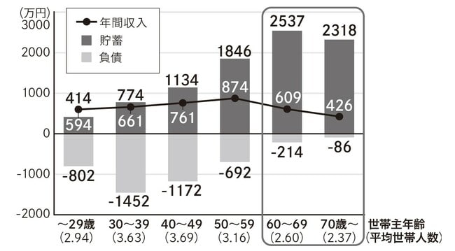 年代別世帯当たりの平均貯蓄、負債、年間収入