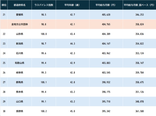 出所：総務省『令和5年地方公務員給与実態調査』より作成