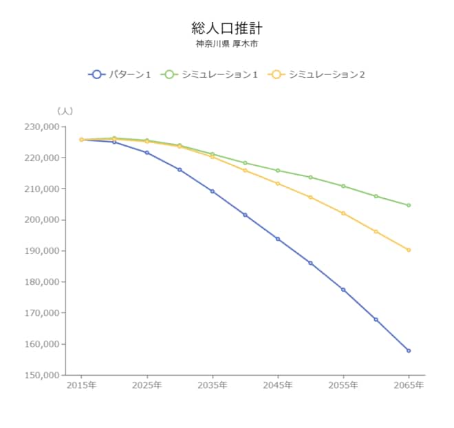 出所：国立社会保障・人口問題研究所「日本の地域別将来推計人口」に基づきまち・ひと・しごと創生本部作成