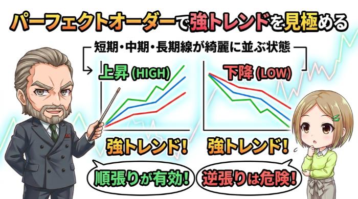パーフェクトオーダーで強トレンドを見極める