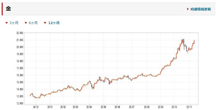 金（ゴールド）価格の12ヵ月チャート