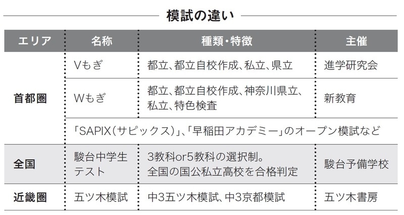 Wもぎテスト 東京 都立入試 過去問