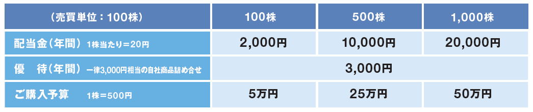 注：計算を簡略にするため、手数料・税金は除外します。