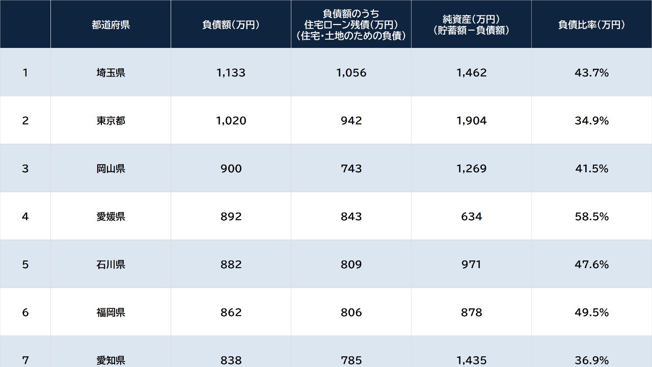 最新「家の借金が多い都道府県」ランキング…借金は最小クラスで貯蓄は2,000万円超、〈三重〉〈福井〉に学ぶ「手堅すぎる」金銭感覚