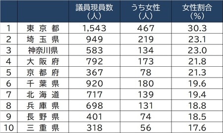 出所:総務省「地方公共団体の議会の議員及び長の所属党派別人員調等」より作成