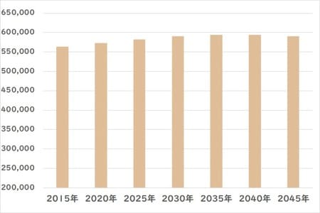 出所:国立社会保障・人口問題研究所「日本の地域別将来推計人口(平成30(2018)年推計)」