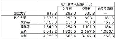出所:資料:文部科学省「国立大学等の授業料その他の費用に関する省令」「私立大学等の平成29年度入学者に係る学生納付金等調査結果について」より作成