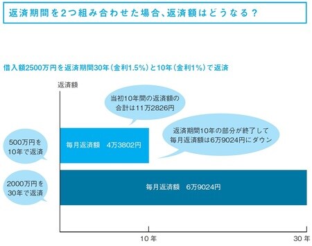 ［図表4］ペアローンにして返済したときの月の返済額